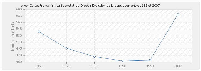 Population La Sauvetat-du-Dropt